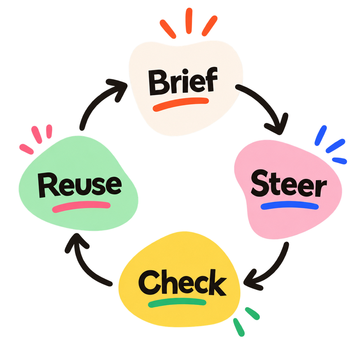 A loop of four steps: brief, steer, check, reuse.